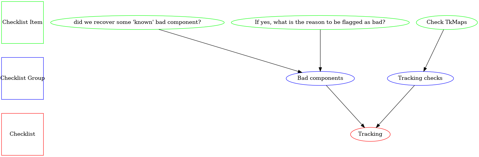 digraph checklists {
"Checklist Item" [color = green, shape = square, fixedsize=true, width=1.5]
"Checklist Group" [color = blue, shape = square, fixedsize=true, width=1.5]
"Checklist" [color = red, shape = square, fixedsize=true, width=1.5]

"Checklist Item" -> "Checklist Group" [style=invis]
"Checklist Group" -> "Checklist" [style=invis]

"Tracking" [color = red]
"Bad components" [color = blue]
"Tracking checks" [color = blue]
"Check TkMaps" [color = green]
"did we recover some 'known' bad component?" [color = green]
"If yes, what is the reason to be flagged as bad?" [color = green]

"did we recover some 'known' bad component?" -> "Bad components"
"If yes, what is the reason to be flagged as bad?" -> "Bad components"
"Check TkMaps" -> "Tracking checks"
"Bad components" -> "Tracking"
"Tracking checks" -> "Tracking"
}